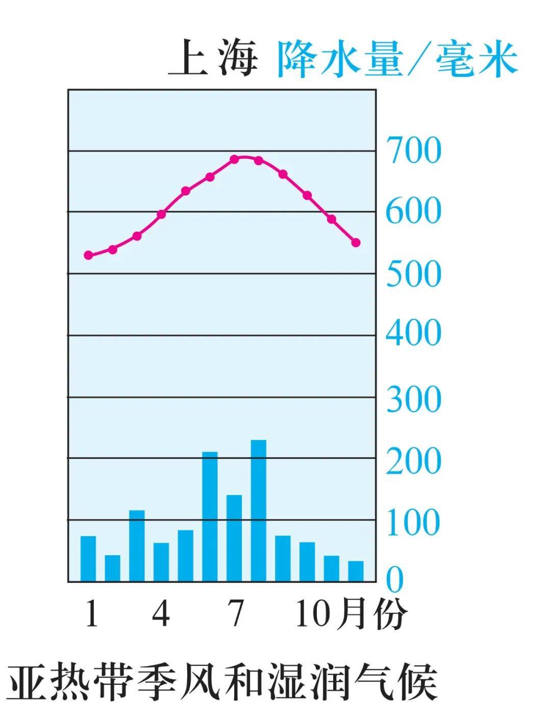 世界气候类型直方图图片