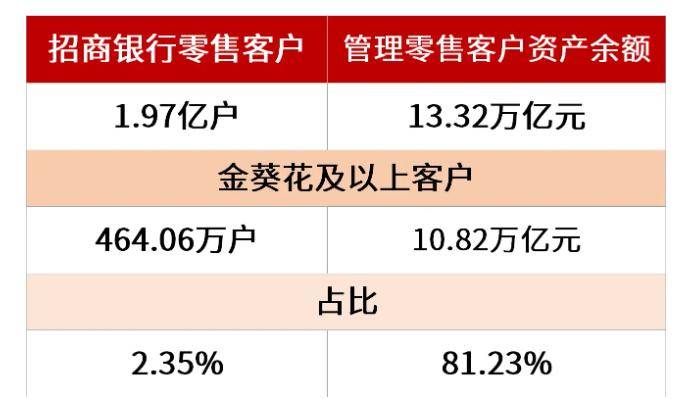 来百度app畅享高清图片 根据招商银行的数据，其金葵花及以上级别的客户（