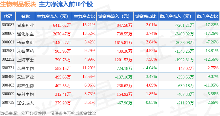 27%,天坛生物领涨,主力资金净流出2.1亿元_整理_数据_持股