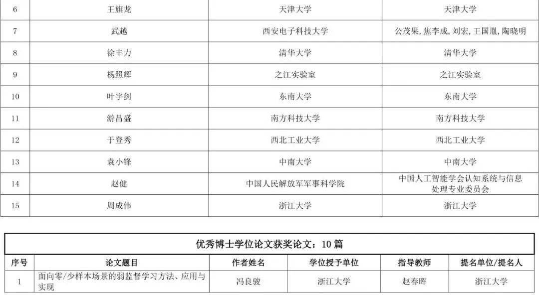 我国智能科学技术最高奖颁奖,获奖名单公布