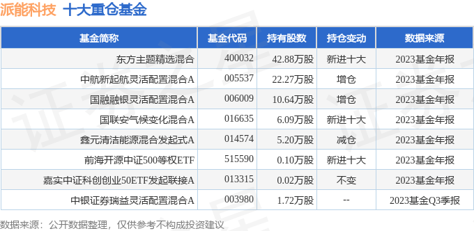 派能科技6880632023年年报简析净利润减5949