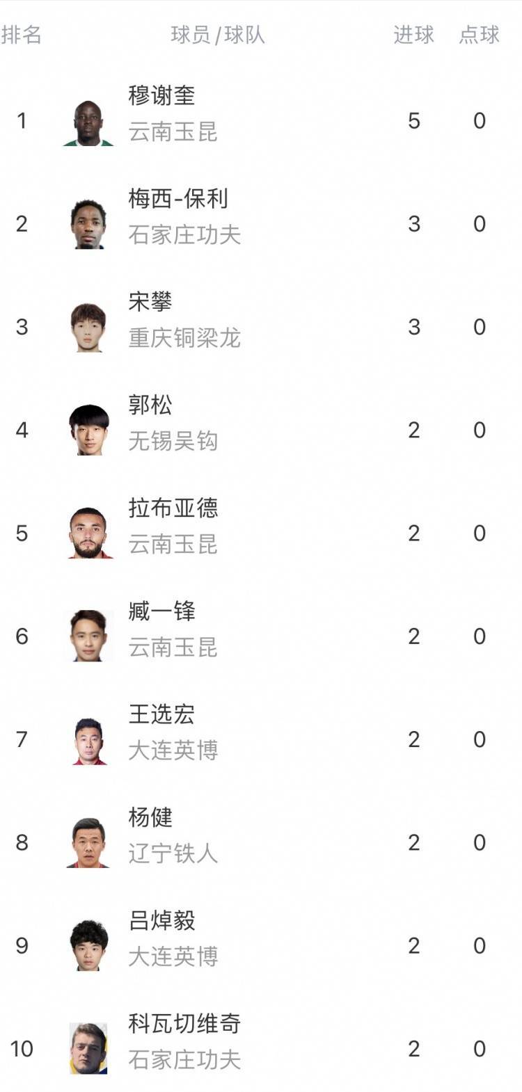 中甲综述云南玉昆豪取五连胜领跑大连英博逆转辽宁暂列次席