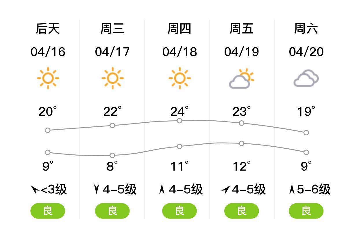 「大连瓦房店」明日(4/15),多云,7~19℃,西风5~6级,空气质量优