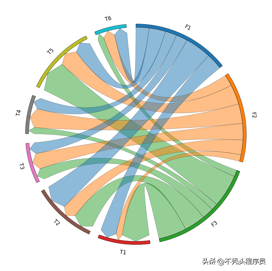 pycirclize一个有趣的python库