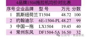 机价格定为100分,其他拖拉机品牌得分最高的为迪尔6e-1504-pl最高99分