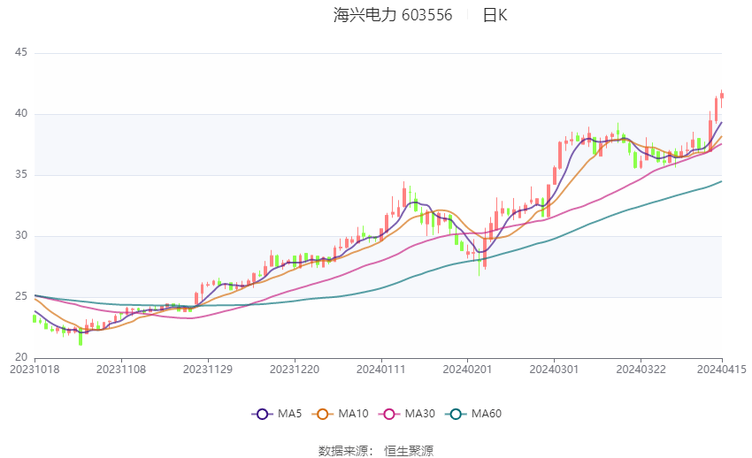 海兴电力2023年净利同比增长4790拟10派11元