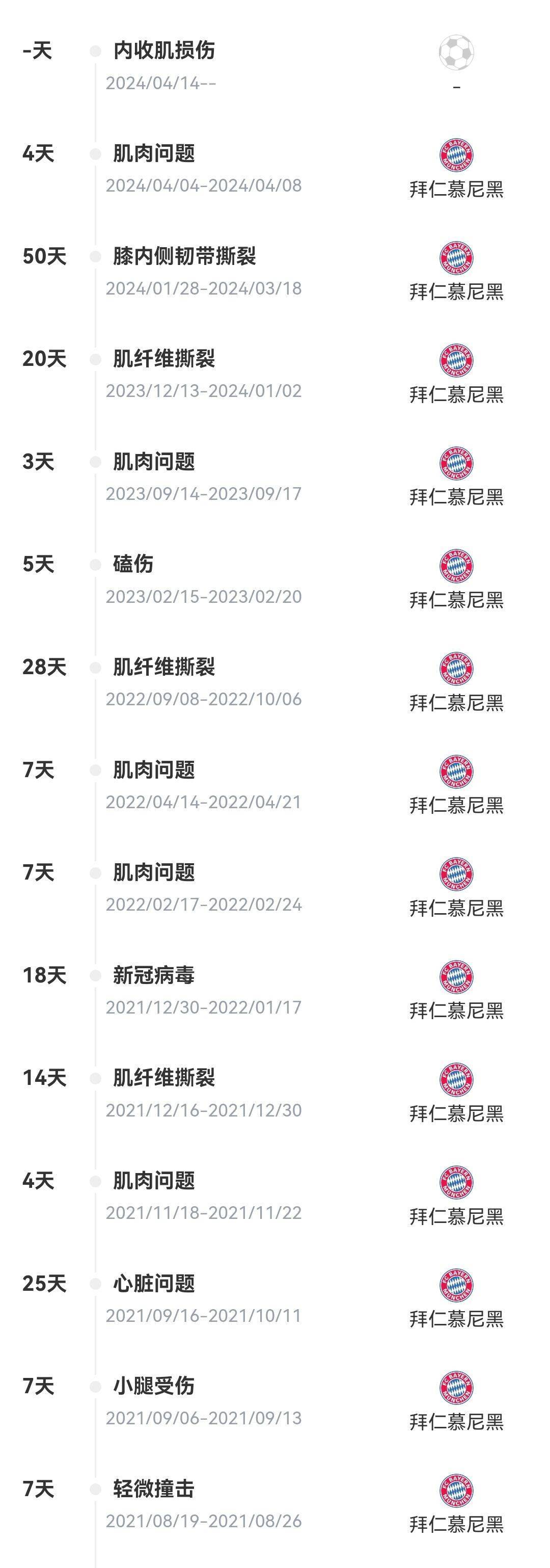 玻璃人科曼在拜仁9年294场63球伤缺超百场错过世界杯冠军