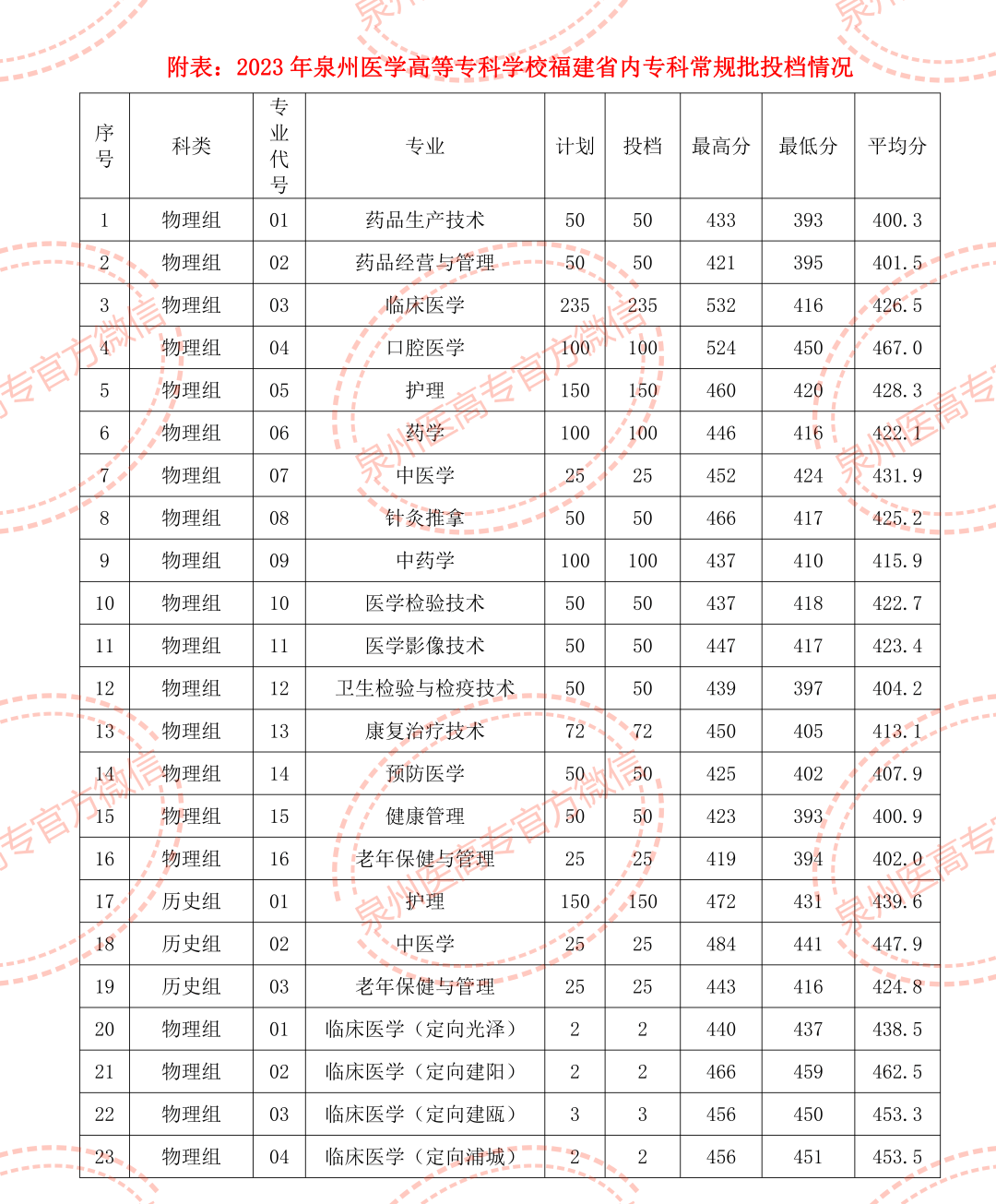 黎明职业大学分数线图片