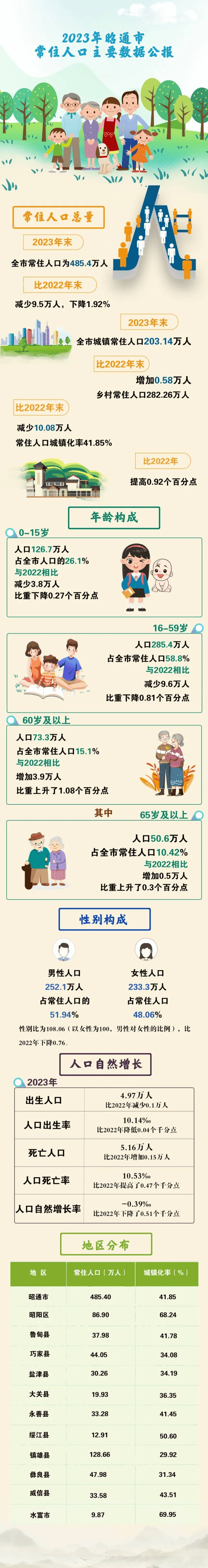 2023年昭通市人口主要数据公布