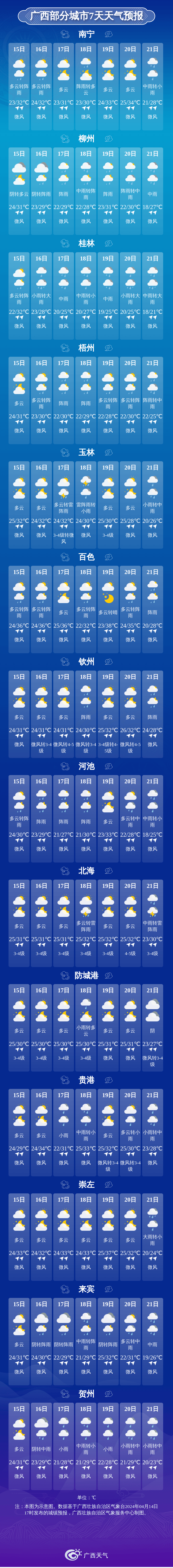 广西部分城市7天天气预报未来三天,桂西,桂南午后局地有5～6级,阵风7