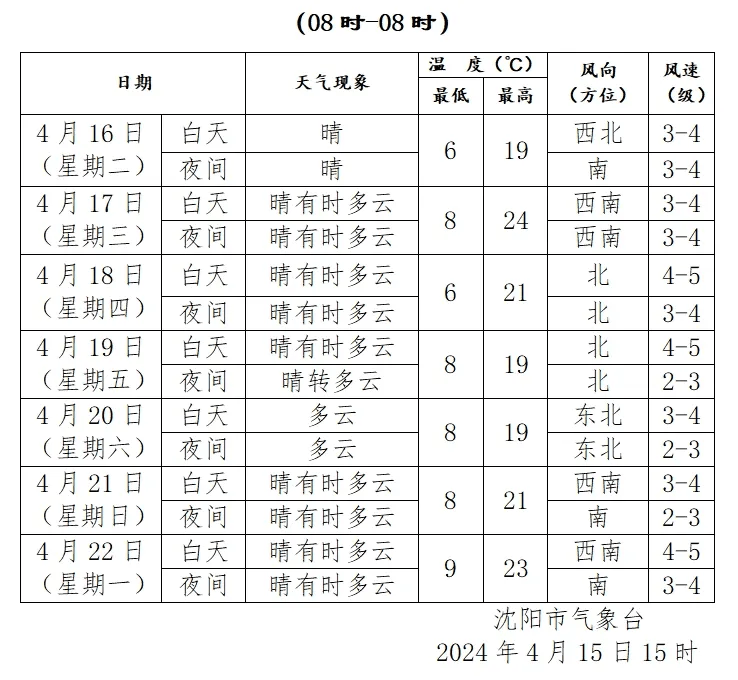 沈阳未来一周天气预报另据@中国天气 消息,监测显示,截至下午1时