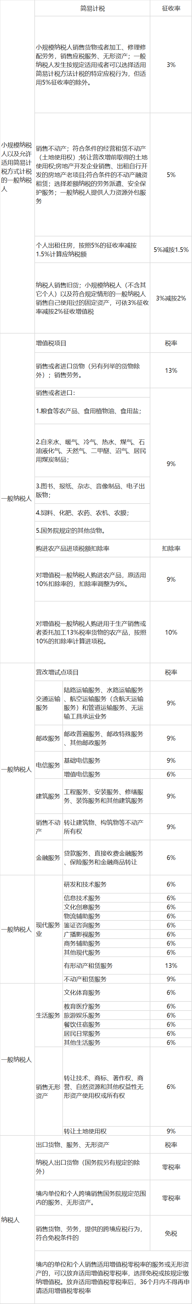 增值税税率13%→9%!又可以少交税了!_服务_销售_纳税人