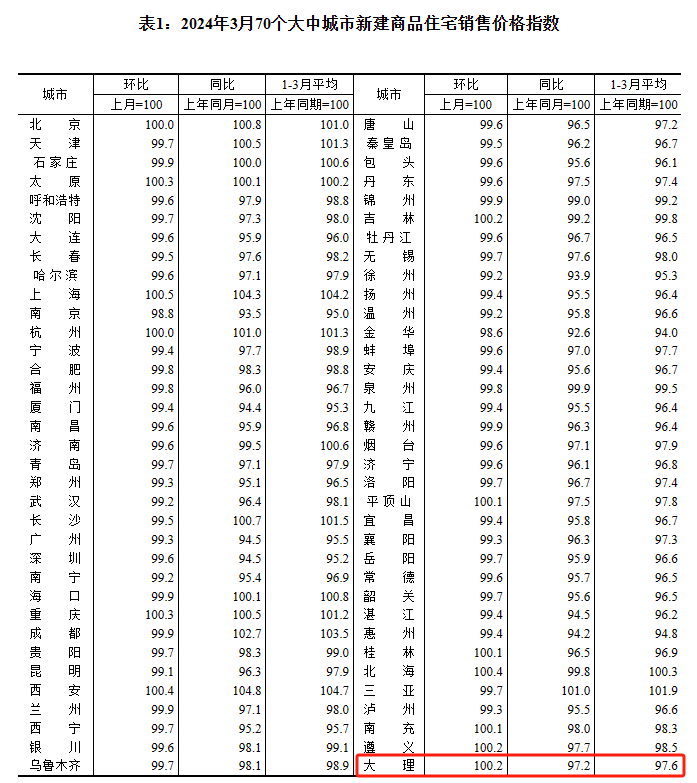 3月新房环涨城市数量回升,大理新房价格也涨了!_二手房_同比_降幅