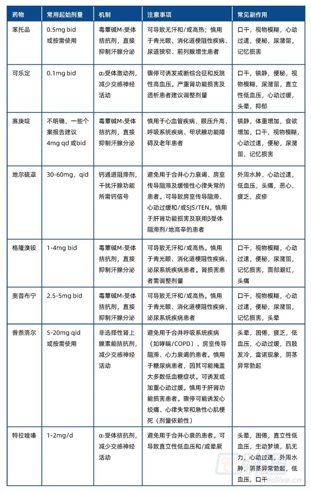 copd,慢性阻塞性肺疾病口服抗胆碱能药物,如苯托品,格隆溴铵,奥昔布宁