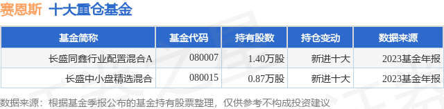 4月16日赛恩斯跌5.09%,长盛同鑫行业配置混合a基金重仓该股_数据_资金