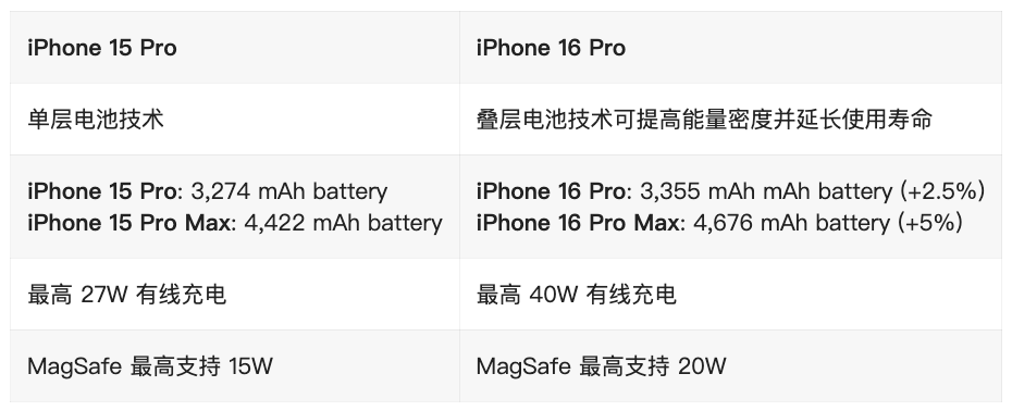【苹果】爆料iPhone16Pro或有30项优化 256GB起步最高2TB？