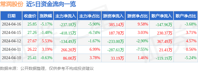股市快讯:长润股份（603201）4月16日卖出主力资金237.18万元_成交额_流量_股价。