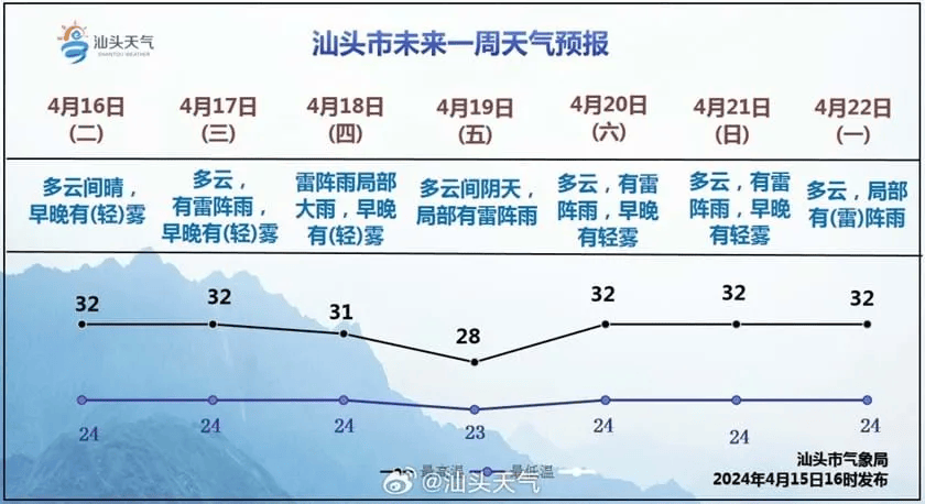 汕头最高温已超33°c!接下来天气又将