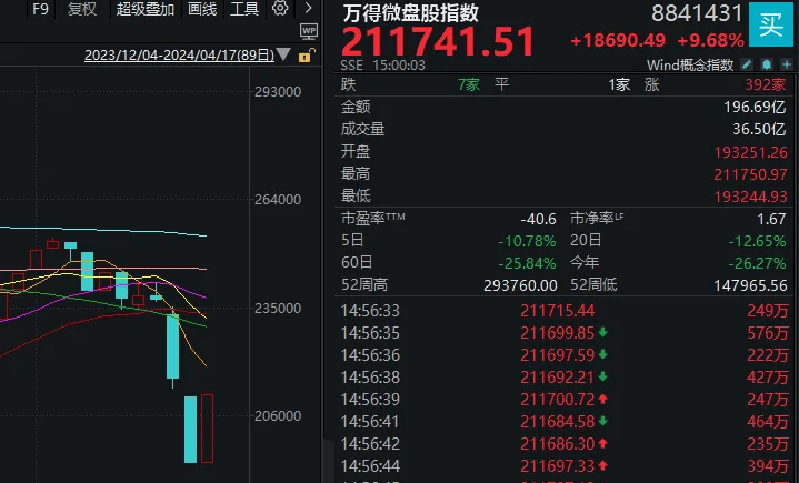 今天，A股全线大涨反攻！逾千股涨超9%，但现在还不是庆祝的时候