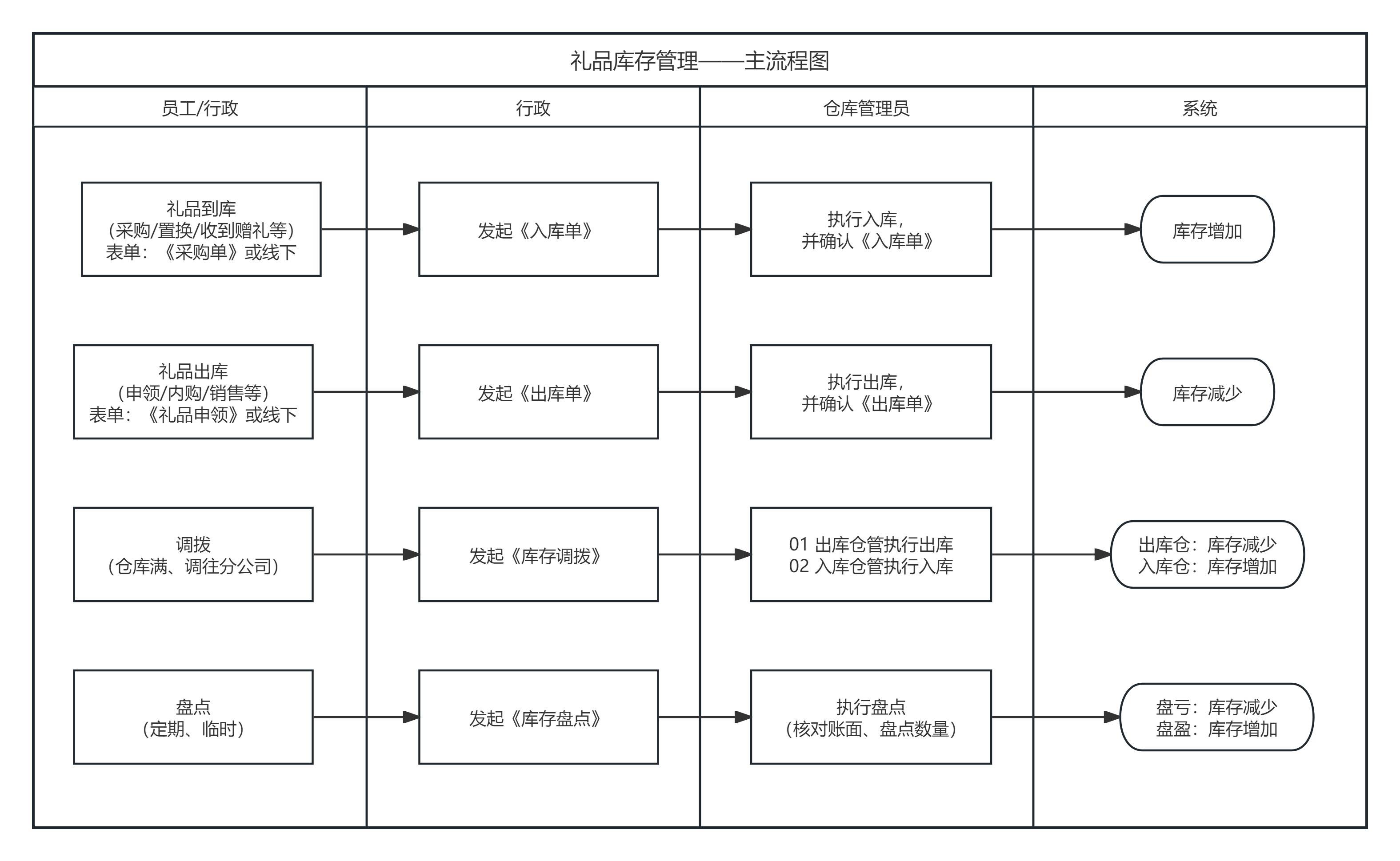 仓库管理ER模型图片