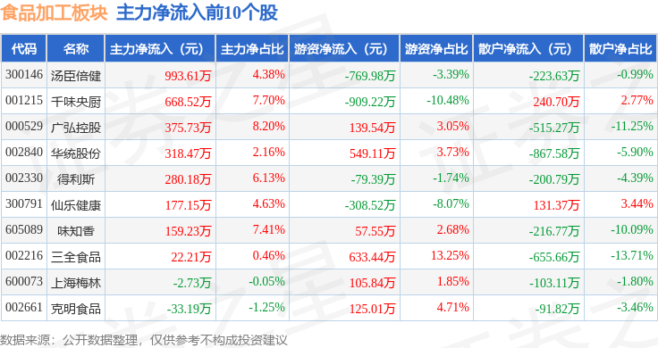 J9九游会 九游会J9食品加工板块4月17日涨122%得利斯领涨主力资金净流出4220万元(图3)