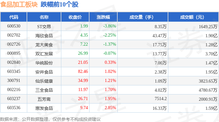 J9九游会 九游会J9食品加工板块4月17日涨122%得利斯领涨主力资金净流出4220万元(图2)