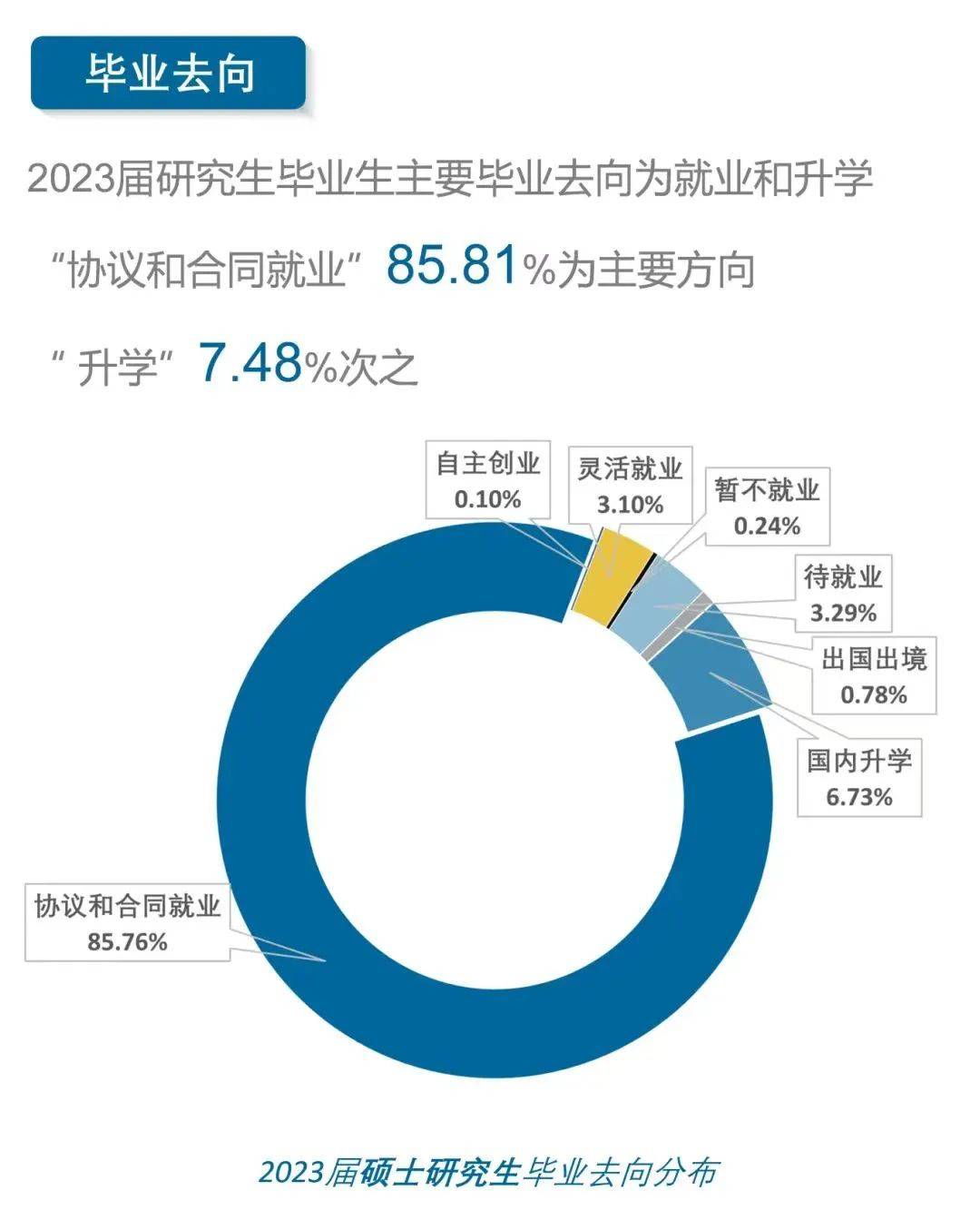 权威发布南信大2023届研究生毕业生就业质量报告来了