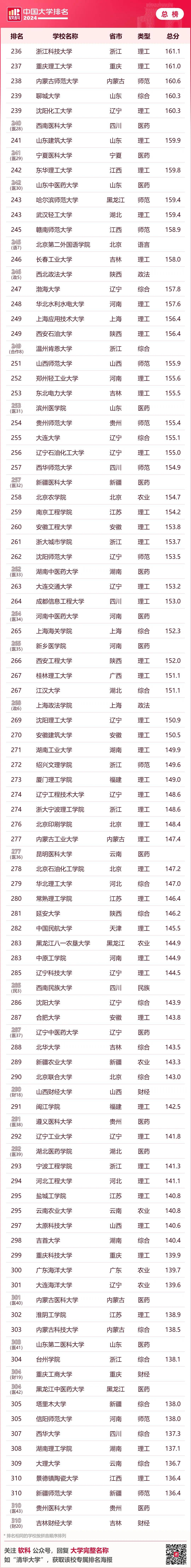 其中浙江工业大学(64名),深圳大学(72名),江苏大学(80名),扬州大学(82