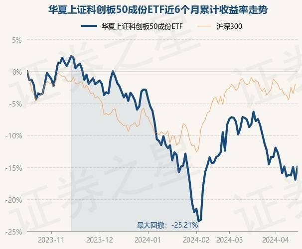 证券之星消息4月17日华夏上证科创板50成份etf最新单位净值为07857元