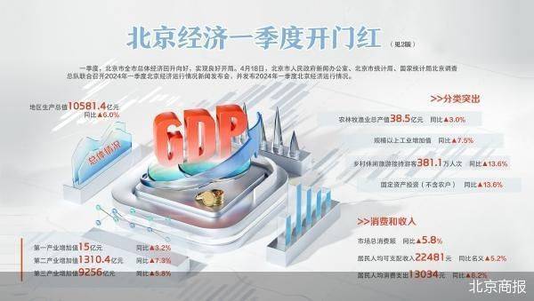 6%！ 一季度北京经济回升向好