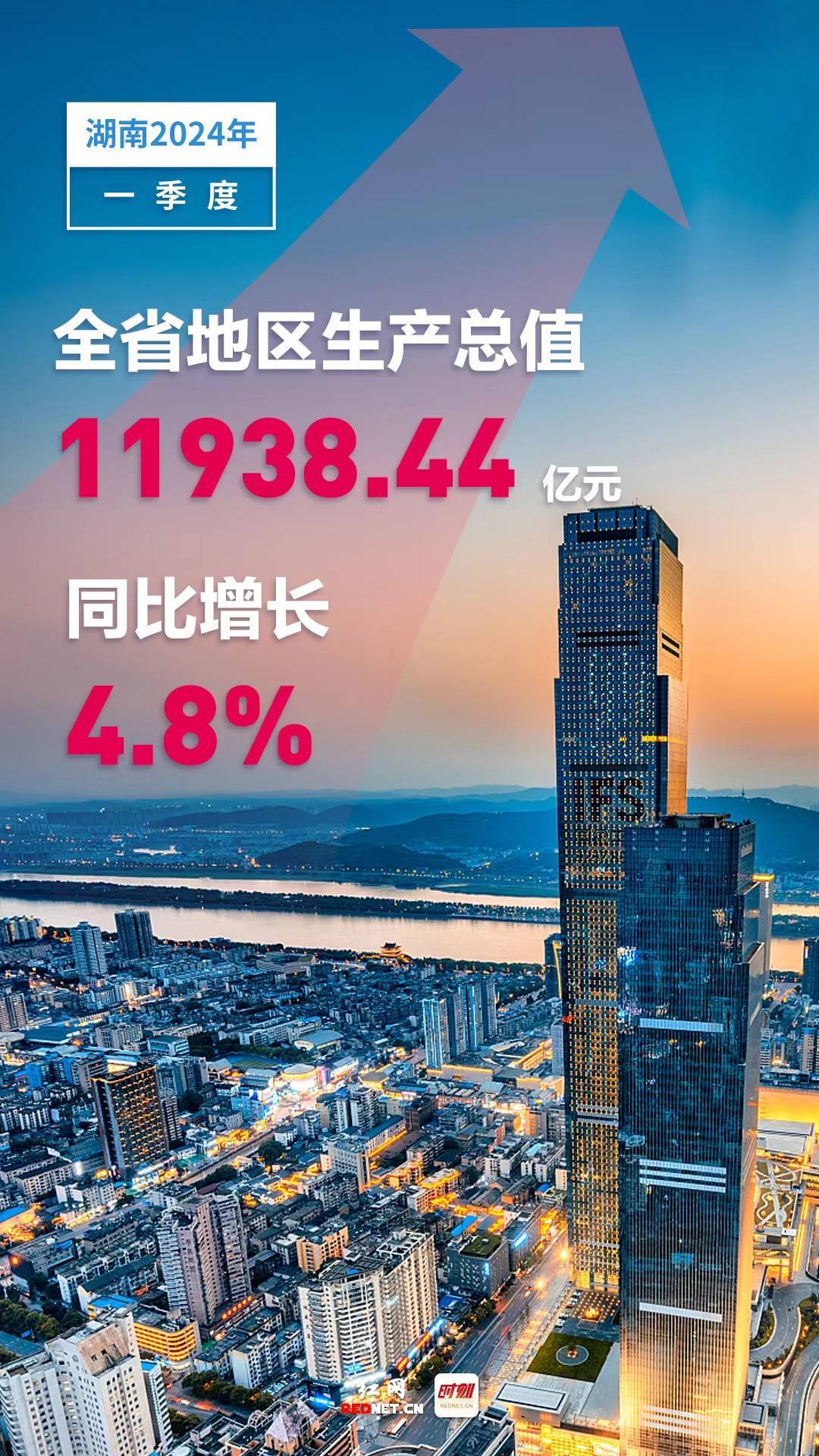 季考放榜一季度gdp1193844亿元湖南天天向上