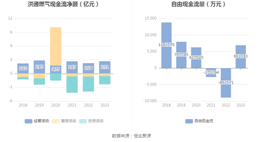 洪通燃气:2023年净利润同比下降4.71% 拟10派2元
