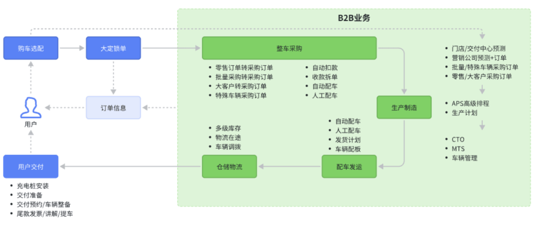 看了汽车的OTD业务，朋友问我得20个产品经理来干吧？（7000字干货）_搜狐汽车_搜狐网