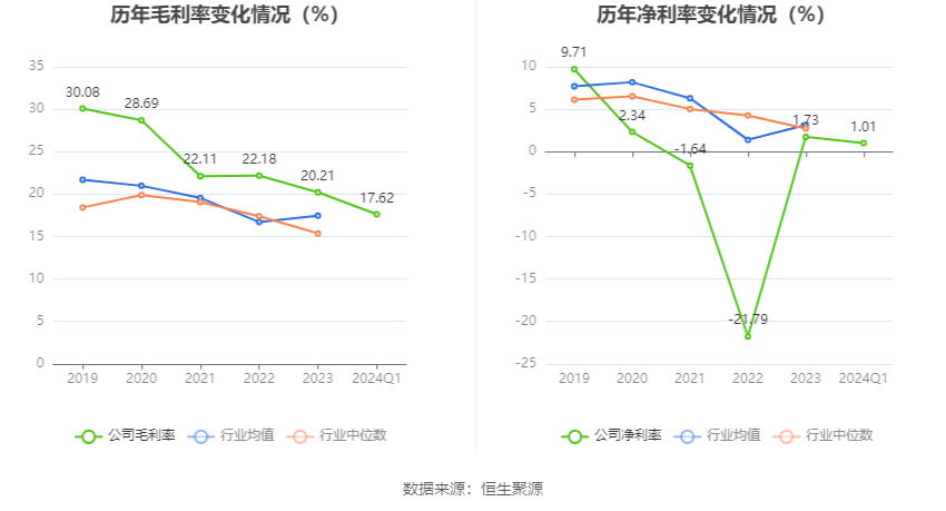 沃格光电：2024年第一季度亏损542.02万元