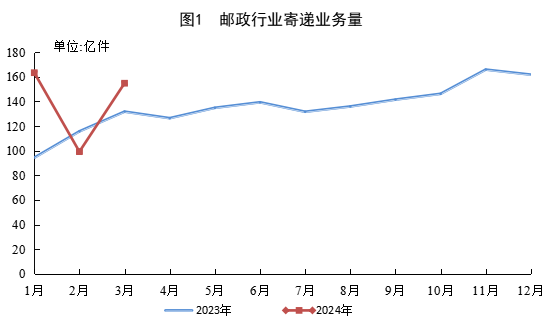 国家邮政局：一季度快递业务量371.1亿件 同比增长25.2%