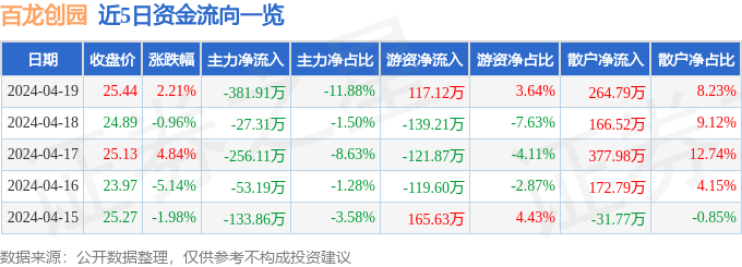 百龙创园(605016)4月19日主力资金净卖出381.91万元_成交额_流向_股价