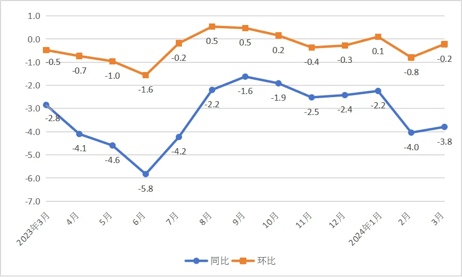 首席统计师解读2024年3月份广西ppi数据