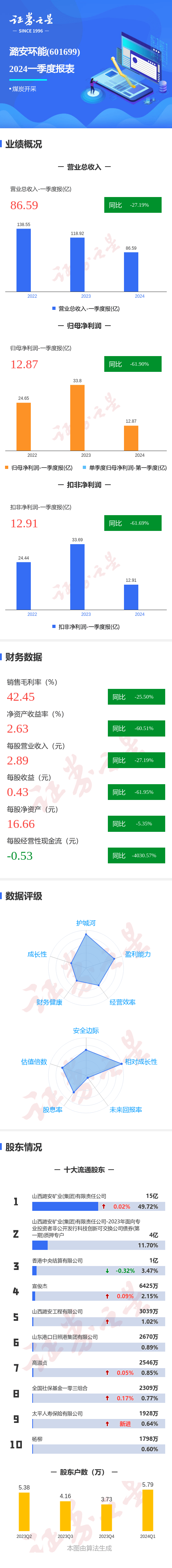 图解潞安环能一季报第一季度单季净利润同比减6190