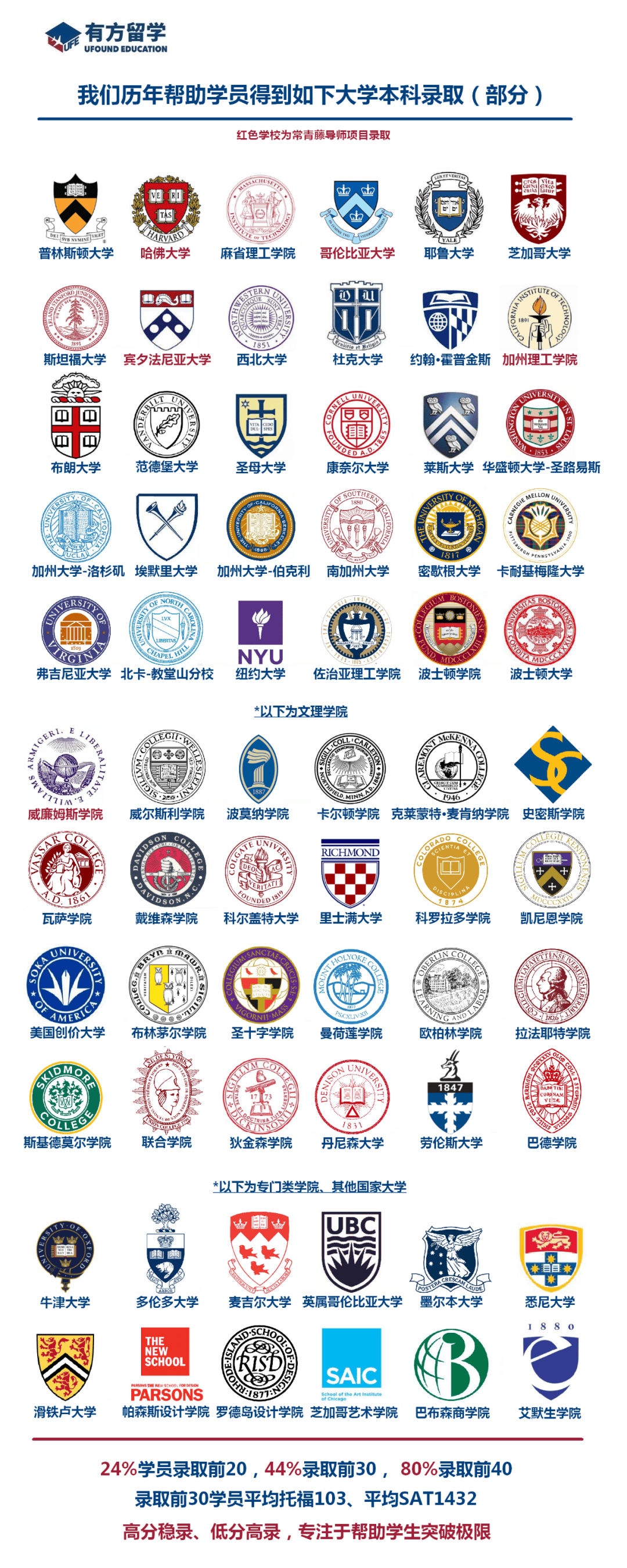 有方留学特别附上学校官方完整专业列表: