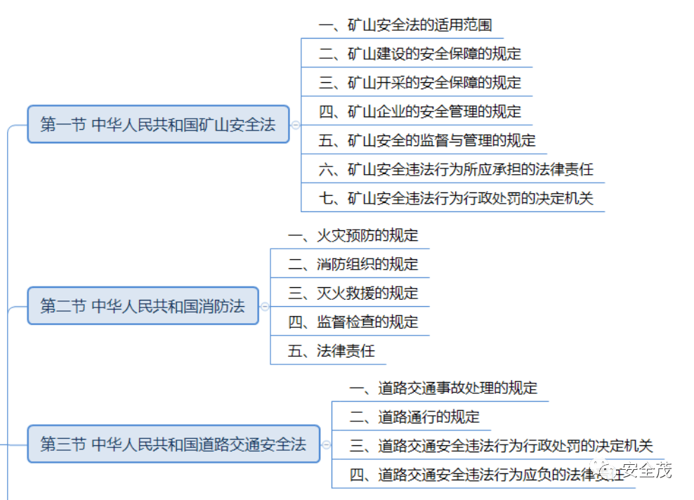 2024安全生产管理思维导图