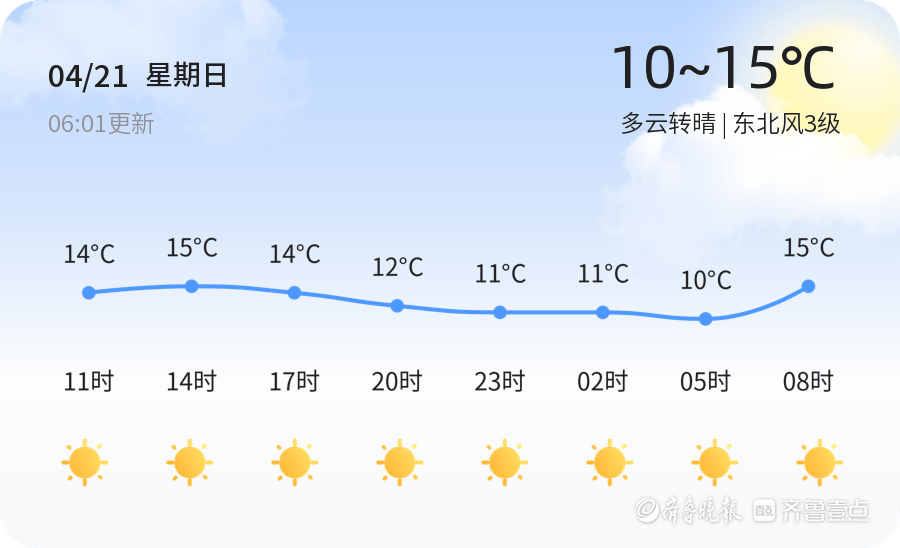 烟台今日多云转晴,未来三天天气多变,市民出行需留意
