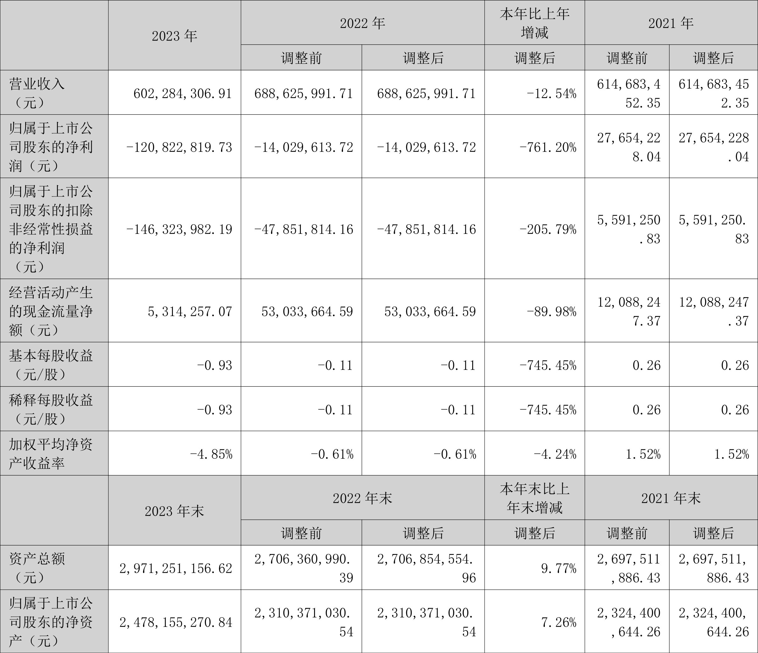 海特生物：2023年亏损1.21亿元