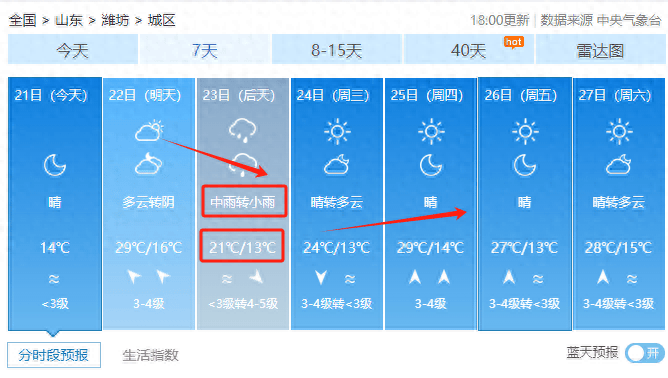 降温 降雨 大风!潍坊本周天气