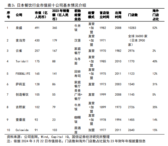 【国信社服|62页深度】日本餐饮30年:复盘与启示