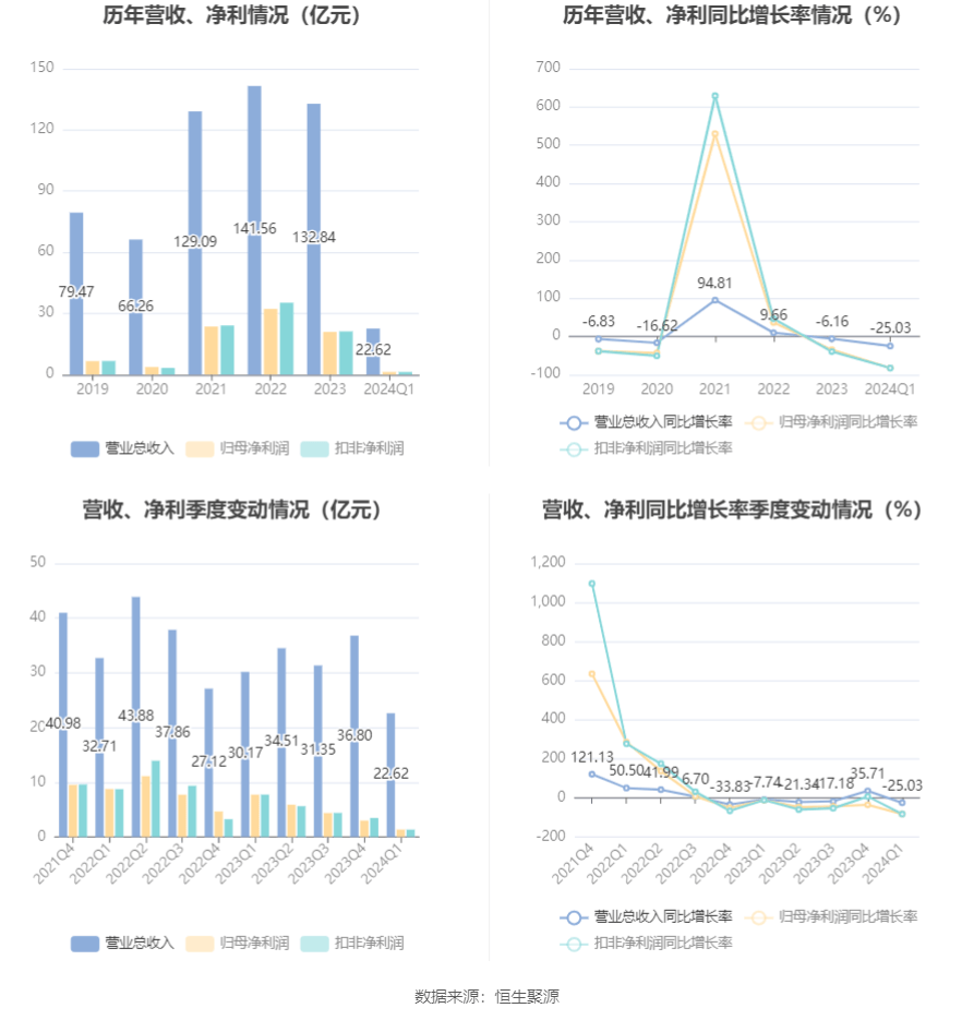 兰花科创：2024年第一季度净利润1.35亿元 同比下降82.55%