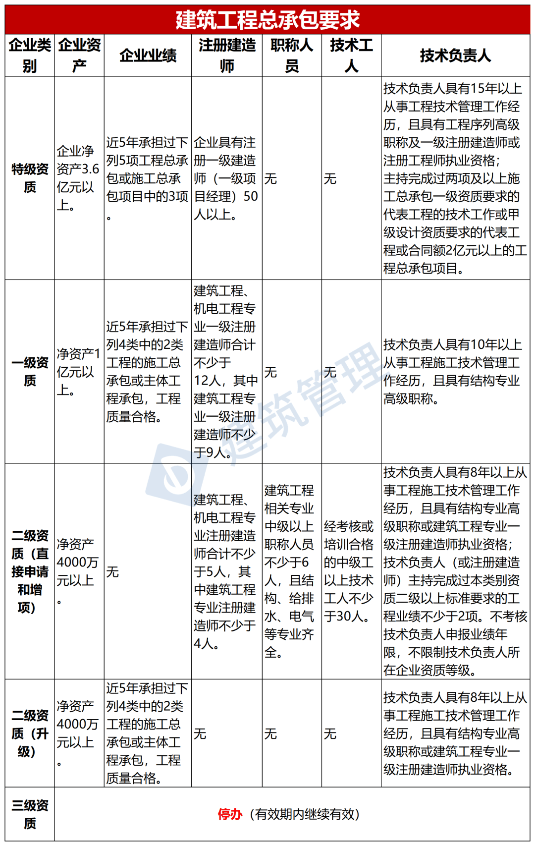 全新汇总！2024版建设工程企业资质资质标准人员要求！_业绩_施工_二级