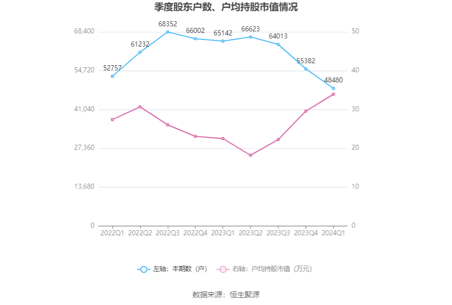 兰花科创：2024年第一季度净利润1.35亿元 同比下降82.55%