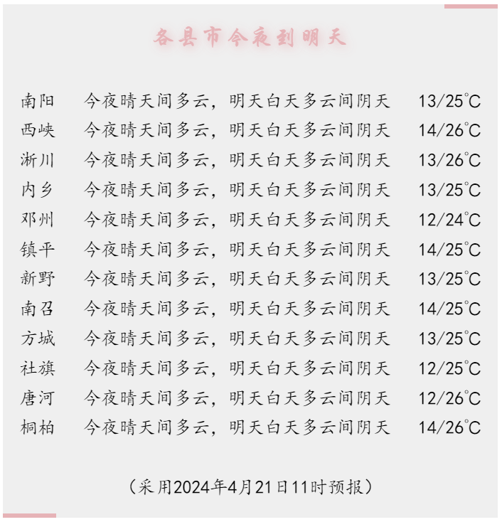 南阳天气7天图片