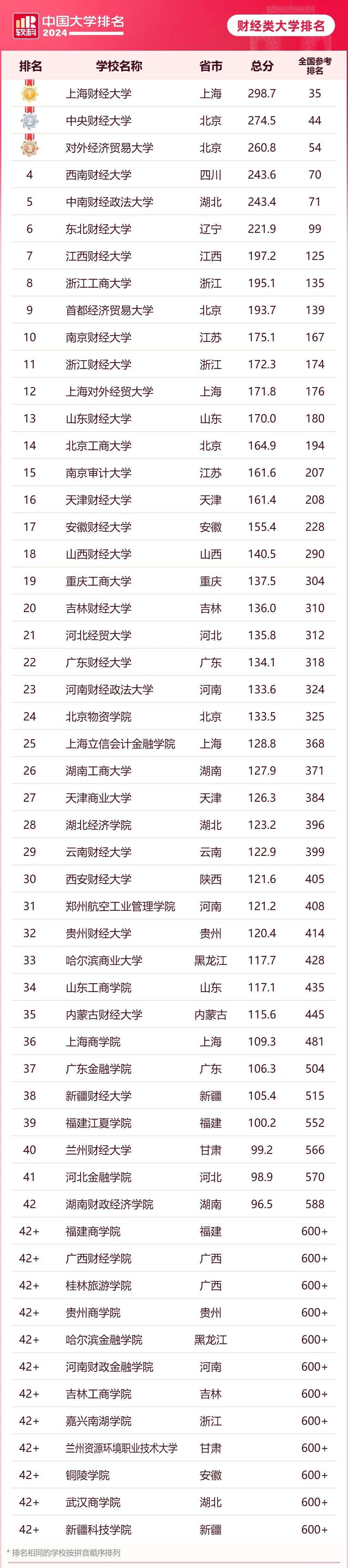 其中浙江工业大学(64名),深圳大学(72名),江苏大学(80名),扬州大学(82