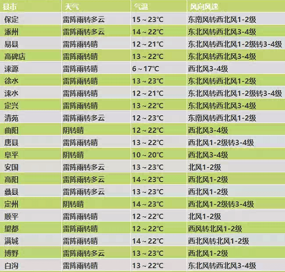 保定本周天气变化让你猝不及防……